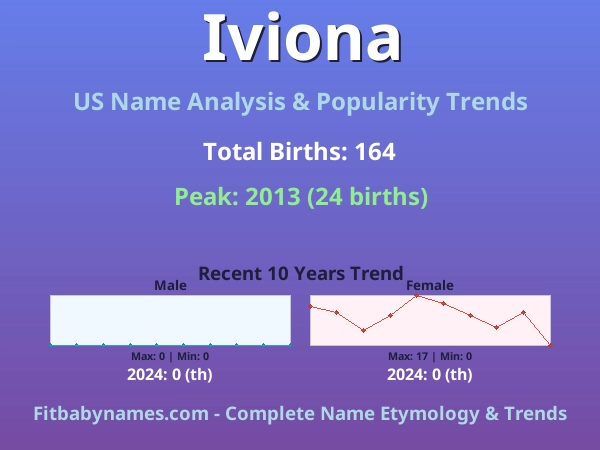 Infographic: Iviona name meaning, origin, and popularity trends in the United States (US baby name analysis chart)