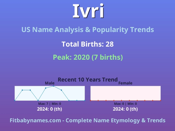 Infographic: Ivri name meaning, origin, and popularity trends in the United States (US baby name analysis chart)