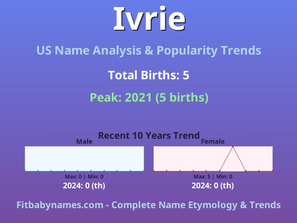 Infographic: Ivrie name meaning, origin, and popularity trends in the United States (US baby name analysis chart)