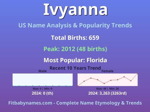 Infographic: Ivyanna name meaning, origin, and popularity trends in the United States (US baby name analysis chart)