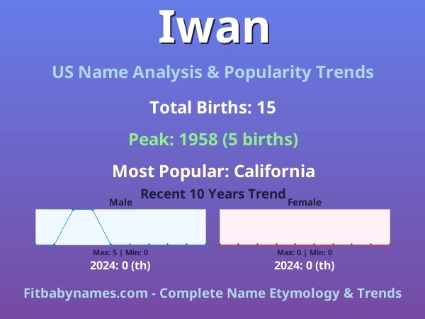 Infographic: Iwan name meaning, origin, and popularity trends in the United States (US baby name analysis chart)