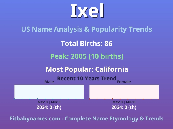 Infographic: Ixel name meaning, origin, and popularity trends in the United States (US baby name analysis chart)