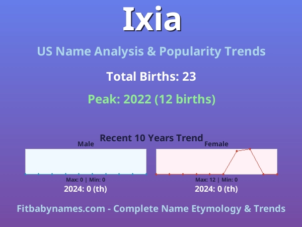 Infographic: Ixia name meaning, origin, and popularity trends in the United States (US baby name analysis chart)