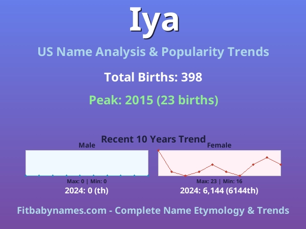 Infographic: Iya name meaning, origin, and popularity trends in the United States (US baby name analysis chart)