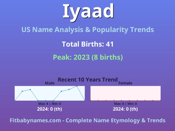 Infographic: Iyaad name meaning, origin, and popularity trends in the United States (US baby name analysis chart)