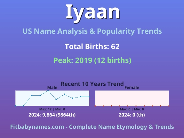 Infographic: Iyaan name meaning, origin, and popularity trends in the United States (US baby name analysis chart)
