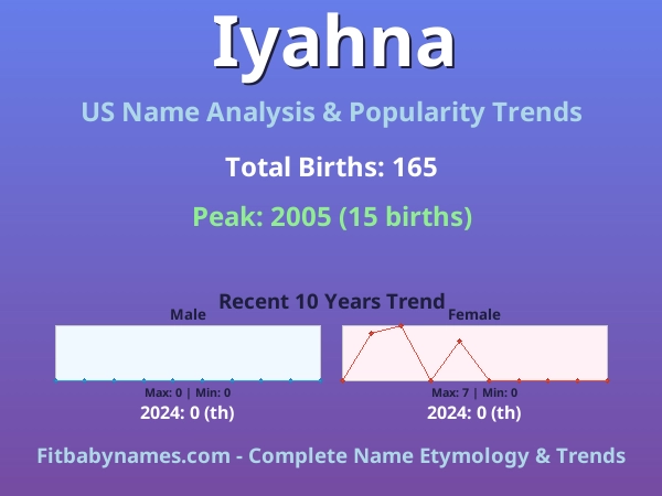 Infographic: Iyahna name meaning, origin, and popularity trends in the United States (US baby name analysis chart)
