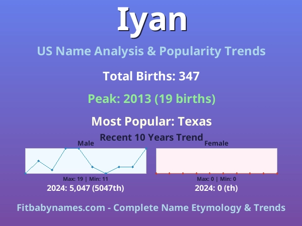 Infographic: Iyan name meaning, origin, and popularity trends in the United States (US baby name analysis chart)