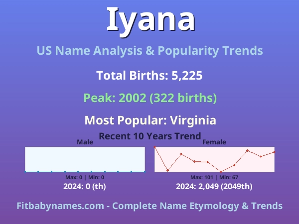 Infographic: Iyana name meaning, origin, and popularity trends in the United States (US baby name analysis chart)