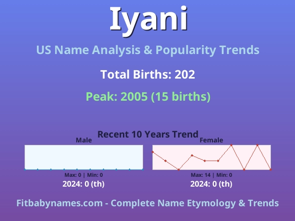 Infographic: Iyani name meaning, origin, and popularity trends in the United States (US baby name analysis chart)