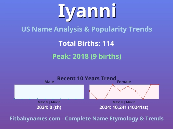 Infographic: Iyanni name meaning, origin, and popularity trends in the United States (US baby name analysis chart)