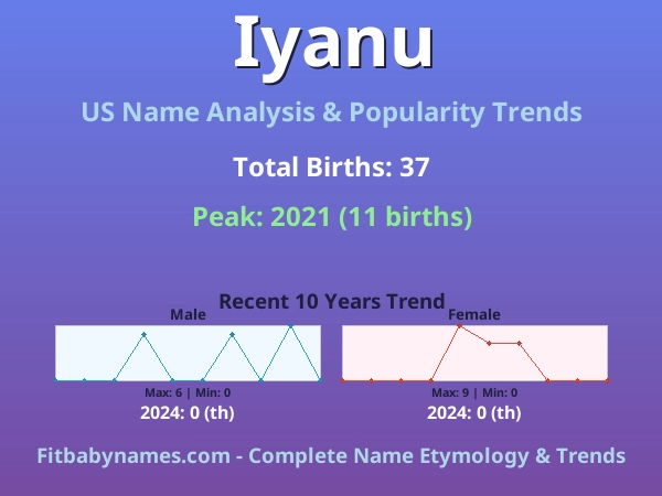 Infographic: Iyanu name meaning, origin, and popularity trends in the United States (US baby name analysis chart)
