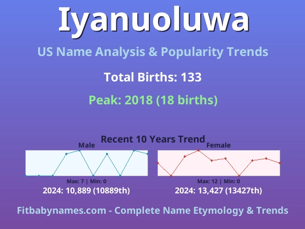 Infographic: Iyanuoluwa name meaning, origin, and popularity trends in the United States (US baby name analysis chart)