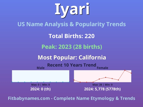 Infographic: Iyari name meaning, origin, and popularity trends in the United States (US baby name analysis chart)
