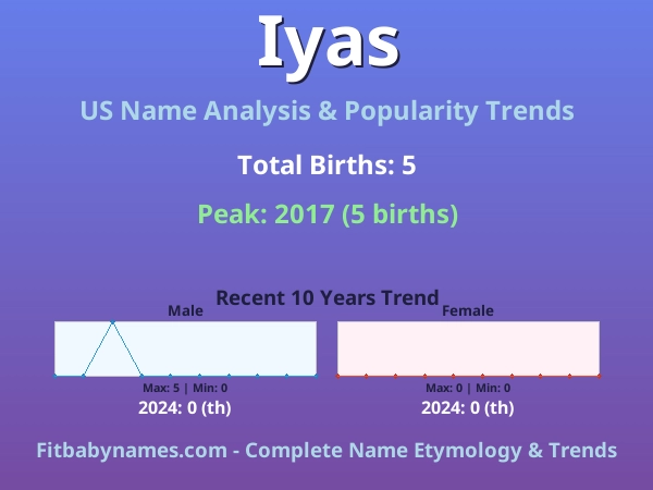 Infographic: Iyas name meaning, origin, and popularity trends in the United States (US baby name analysis chart)
