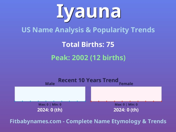 Infographic: Iyauna name meaning, origin, and popularity trends in the United States (US baby name analysis chart)