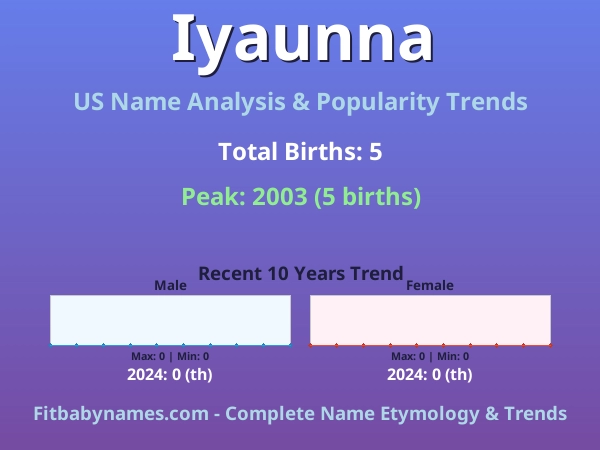 Infographic: Iyaunna name meaning, origin, and popularity trends in the United States (US baby name analysis chart)