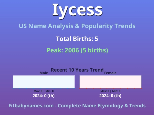Infographic: Iycess name meaning, origin, and popularity trends in the United States (US baby name analysis chart)