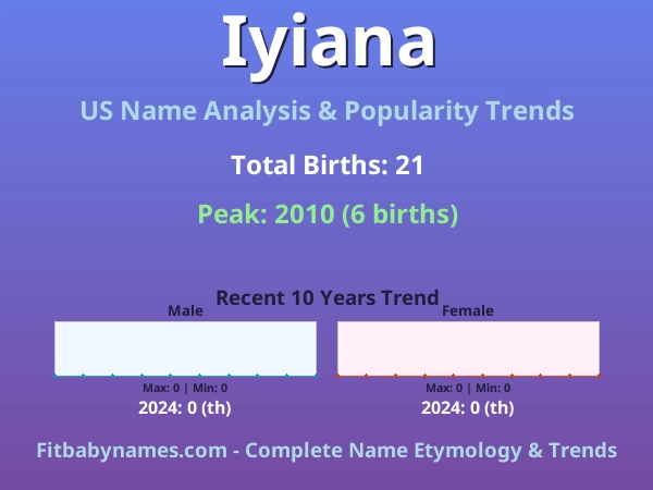 Infographic: Iyiana name meaning, origin, and popularity trends in the United States (US baby name analysis chart)