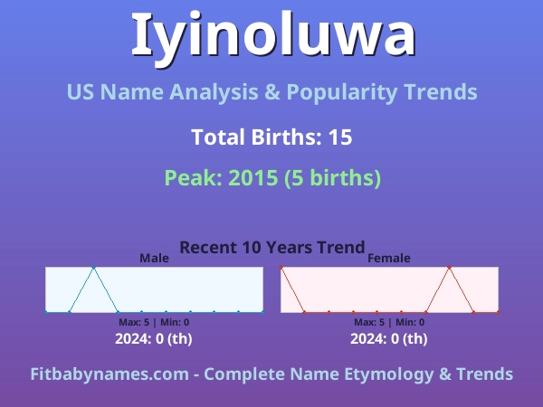 Infographic: Iyinoluwa name meaning, origin, and popularity trends in the United States (US baby name analysis chart)