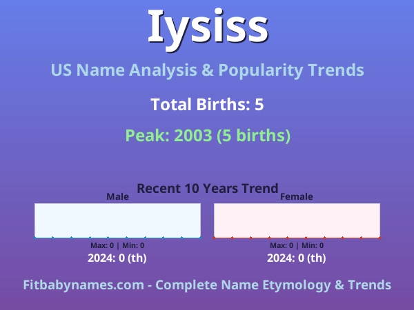 Infographic: Iysiss name meaning, origin, and popularity trends in the United States (US baby name analysis chart)
