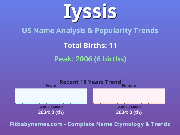 Infographic: Iyssis name meaning, origin, and popularity trends in the United States (US baby name analysis chart)