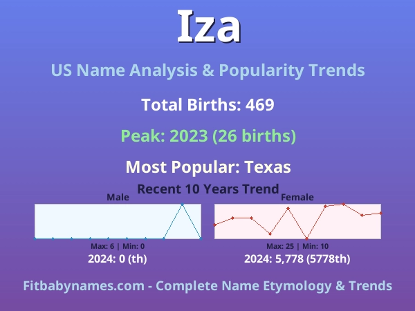 Infographic: Iza name meaning, origin, and popularity trends in the United States (US baby name analysis chart)