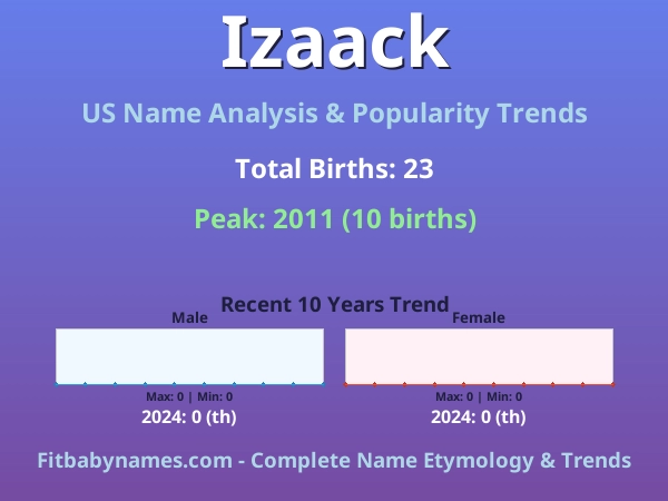 Infographic: Izaack name meaning, origin, and popularity trends in the United States (US baby name analysis chart)