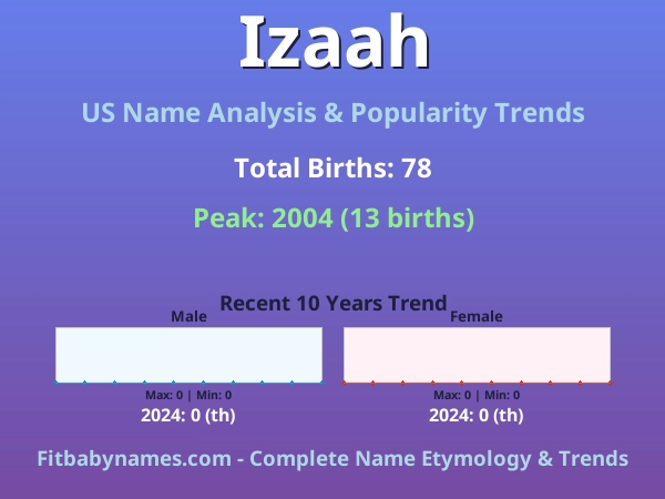 Infographic: Izaah name meaning, origin, and popularity trends in the United States (US baby name analysis chart)