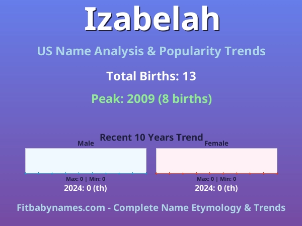 Infographic: Izabelah name meaning, origin, and popularity trends in the United States (US baby name analysis chart)