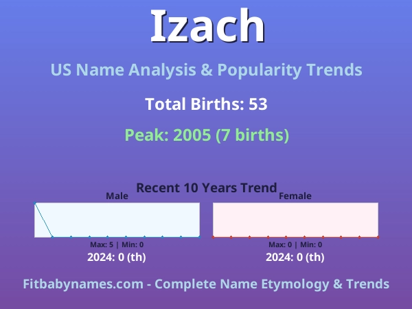 Infographic: Izach name meaning, origin, and popularity trends in the United States (US baby name analysis chart)