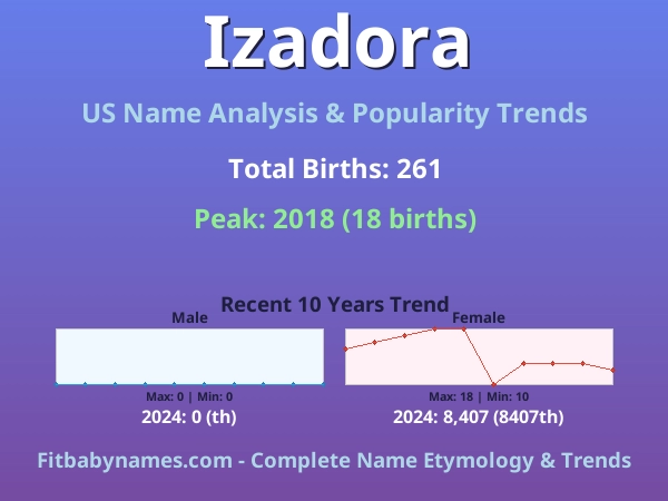 Infographic: Izadora name meaning, origin, and popularity trends in the United States (US baby name analysis chart)