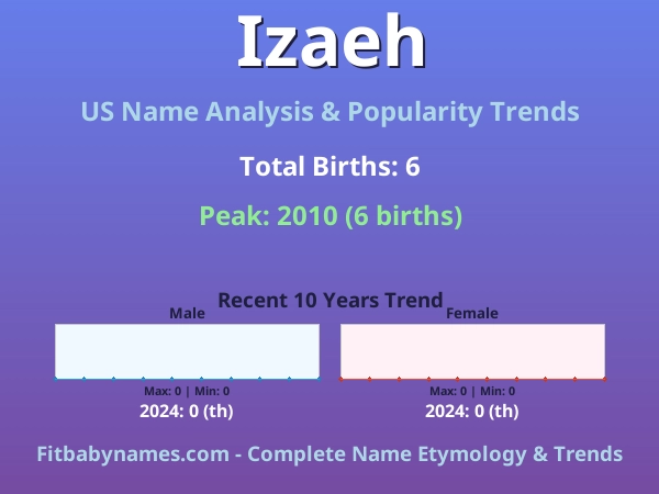 Infographic: Izaeh name meaning, origin, and popularity trends in the United States (US baby name analysis chart)