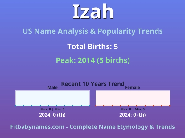 Infographic: Izah name meaning, origin, and popularity trends in the United States (US baby name analysis chart)