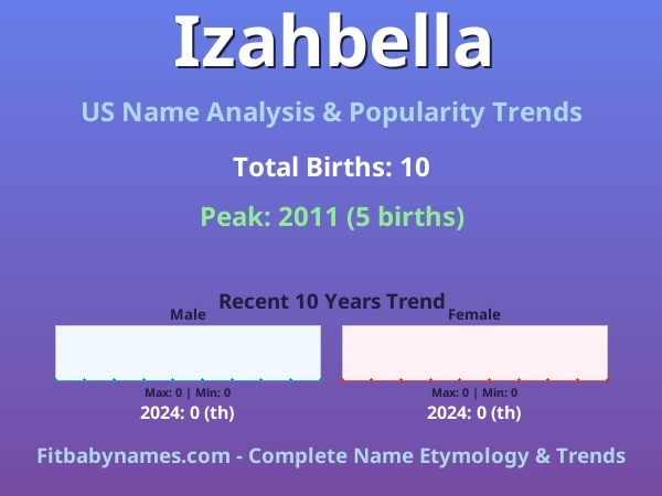 Infographic: Izahbella name meaning, origin, and popularity trends in the United States (US baby name analysis chart)