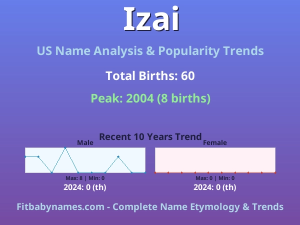 Infographic: Izai name meaning, origin, and popularity trends in the United States (US baby name analysis chart)