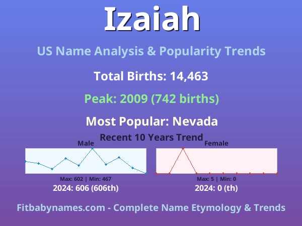 Infographic: Izaiah name meaning, origin, and popularity trends in the United States (US baby name analysis chart)