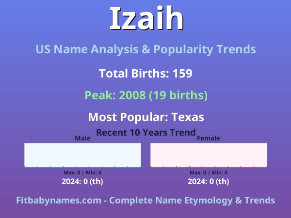 Infographic: Izaih name meaning, origin, and popularity trends in the United States (US baby name analysis chart)