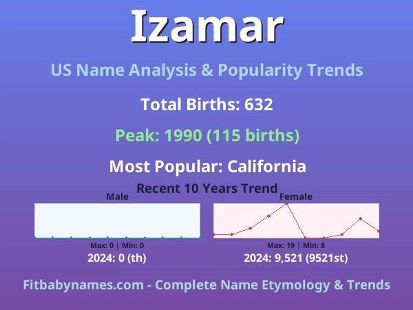 Infographic: Izamar name meaning, origin, and popularity trends in the United States (US baby name analysis chart)