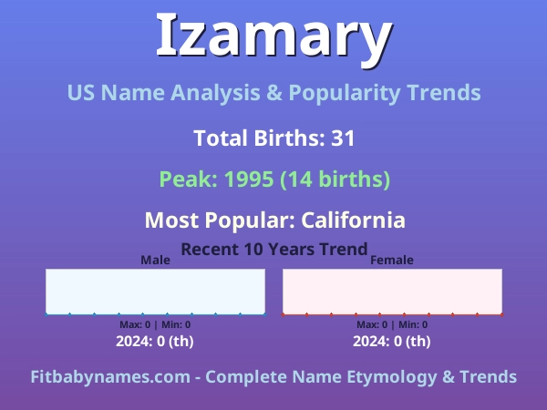 Infographic: Izamary name meaning, origin, and popularity trends in the United States (US baby name analysis chart)