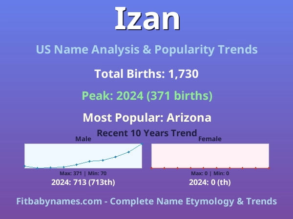 Infographic: Izan name meaning, origin, and popularity trends in the United States (US baby name analysis chart)