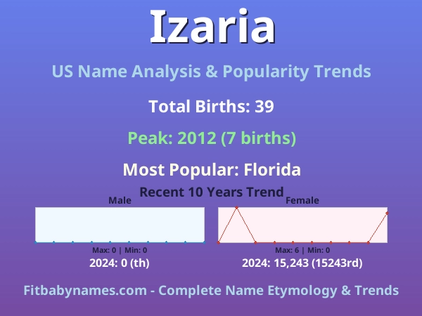 Infographic: Izaria name meaning, origin, and popularity trends in the United States (US baby name analysis chart)
