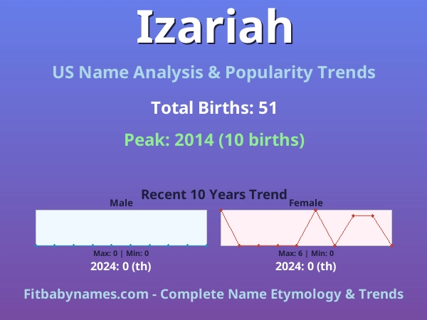 Infographic: Izariah name meaning, origin, and popularity trends in the United States (US baby name analysis chart)