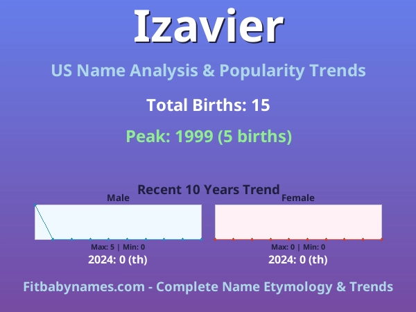Infographic: Izavier name meaning, origin, and popularity trends in the United States (US baby name analysis chart)