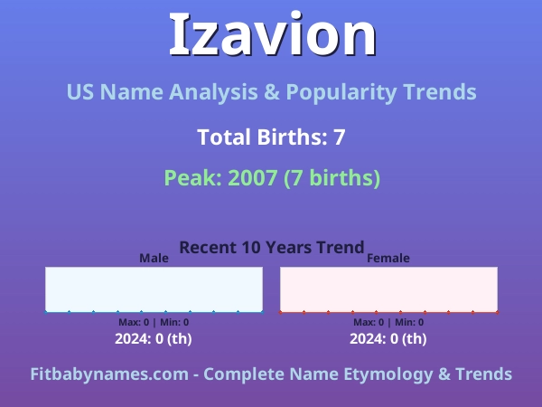 Infographic: Izavion name meaning, origin, and popularity trends in the United States (US baby name analysis chart)
