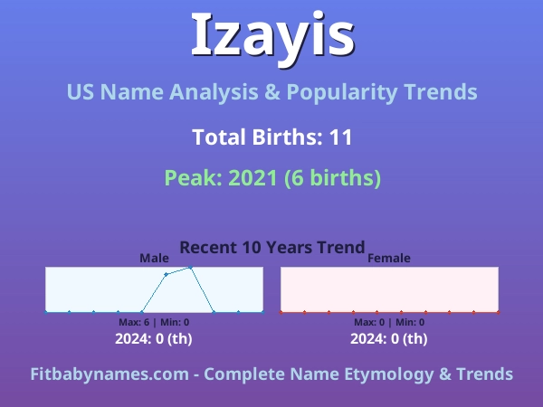 Infographic: Izayis name meaning, origin, and popularity trends in the United States (US baby name analysis chart)