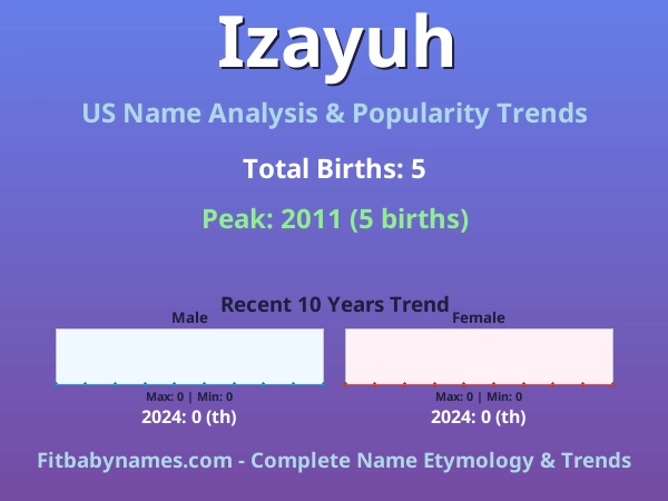Infographic: Izayuh name meaning, origin, and popularity trends in the United States (US baby name analysis chart)