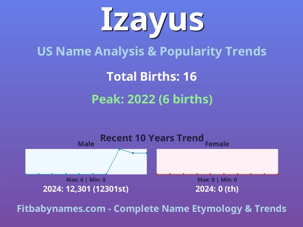 Infographic: Izayus name meaning, origin, and popularity trends in the United States (US baby name analysis chart)