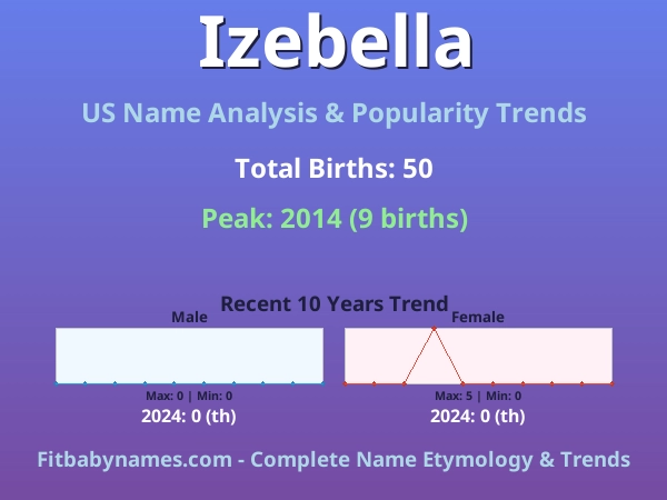 Infographic: Izebella name meaning, origin, and popularity trends in the United States (US baby name analysis chart)