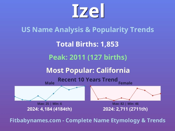 Infographic: Izel name meaning, origin, and popularity trends in the United States (US baby name analysis chart)